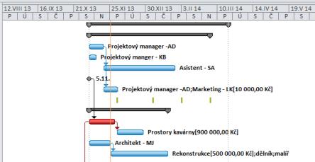 Diagram milníků je pak jejich jednoduchý tabulkový seznam, který na rozdíl od Ganttova diagramu nevykazuje žádné činnosti a dobu jejich trvání.