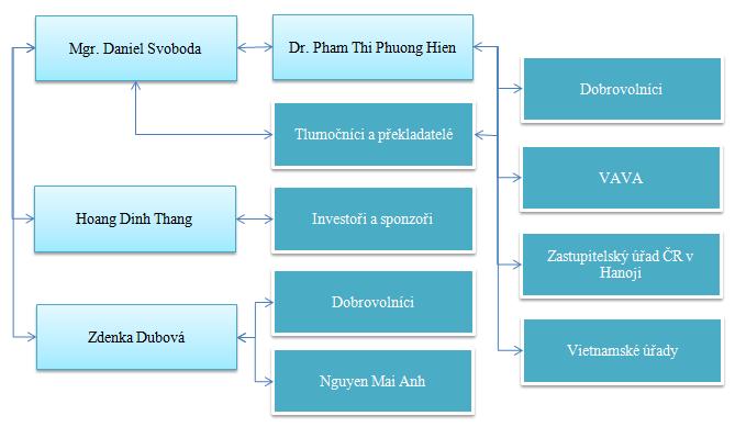asociace VAVA zastupitelský úřad ČR v Hanoji vietnamské úřady tlumočníci a překladatelé 3.