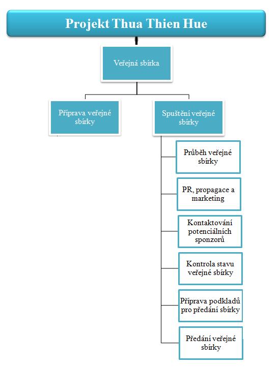 se jaké komunikační kanály využít, jaký text šířit, na koho se zaměřit a jak to provést, aby se oslovila co nejširší skupina lidí a přitáhli se potenciální dárci a investoři.