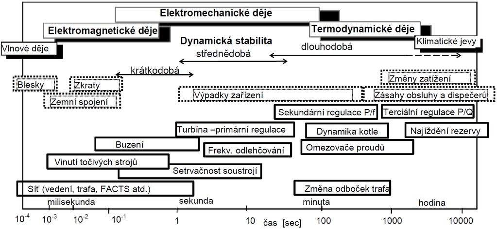 Stabilita v elektrizační soustavě Časový rozsah dílčích stabilit v elektrizační soustavě [Ing.