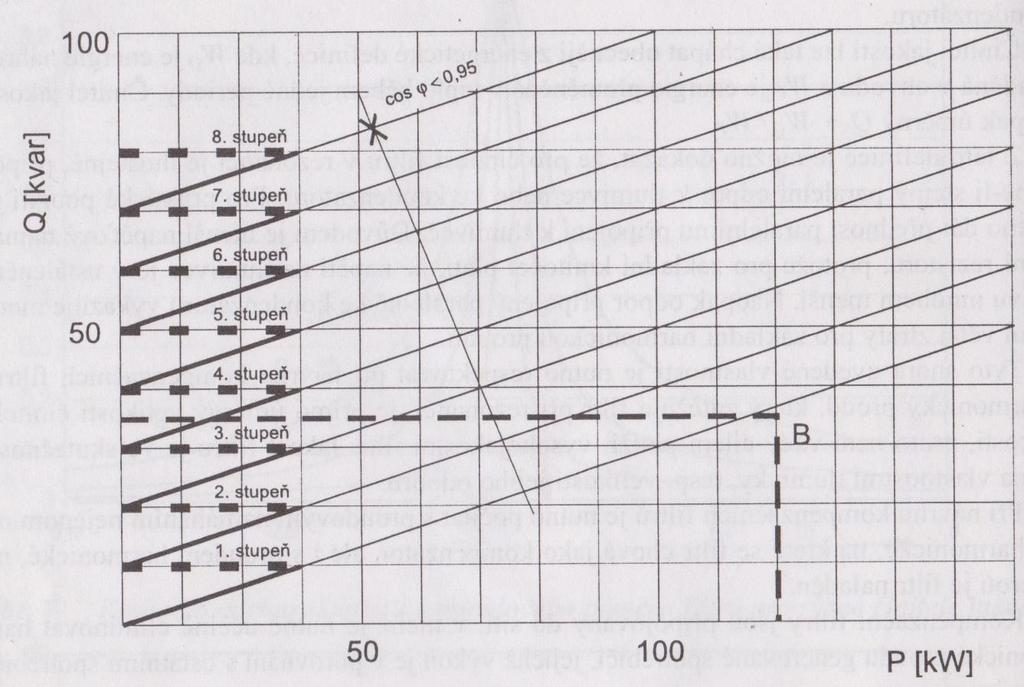 2 Obrázek 2-6 Závislost jalového výkonu na činném výkonu při osmistupňové kompenzaci [3].
