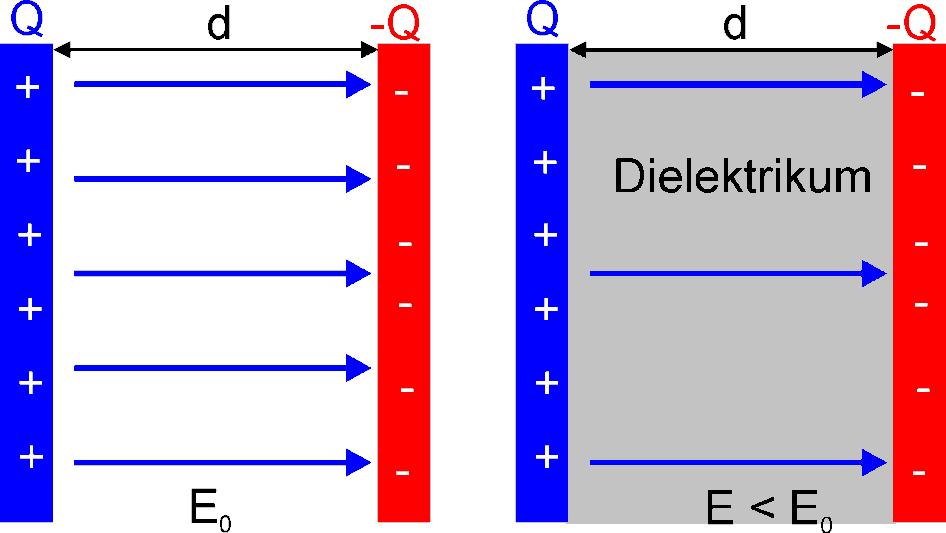 Polaizace dielektika. Zavedením el. pole se nezmění celkový počet nábojů v postředí mezi deskami kondenzátou.. Izolant je soustavou elementáních. el. nábojů.. El pole v postředí způsobuje změny a ty zpětně ovlivňují el.
