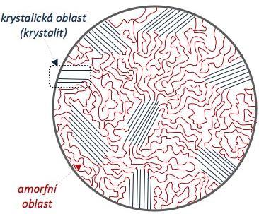 UTB ve Zlíně, Fakulta technologická 15 V reálných podmínkách nikdy nedosáhneme 100 % krystalizace, proto se naz. semikrystalické.