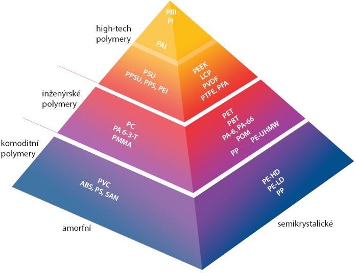 UTB ve Zlíně, Fakulta technologická 17 High-tech polymery jsou polymery pro speciální použití, jejich cena je mnohonásobně vyšší než u komoditních polymerů. Patří sem např.