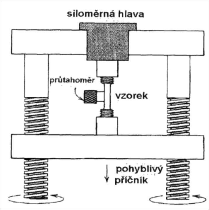 UTB ve Zlíně, Fakulta technologická 21 Obr. 10 Schéma univerzálního zkušebního stroje [11] 2.