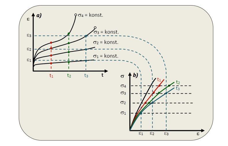 UTB ve Zlíně, Fakulta technologická 30 Obr. 23 Schéma sestrojení isochronních křivek (b) z křivek krípových (a) [1] 2.4.