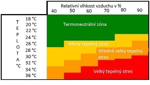 a vzdušná vlhkost je vyšší více jak 75 %, (někteří autoři uvádějí dokonce i nad 20 C), kráva trpí stresem z přehřátí. Zdravotní stav zvířete a jeho nádoj jsou pak negativně ovlivněny. Tabulka č.