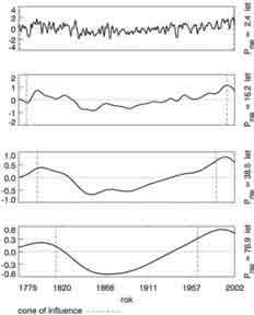 a tří řad přízemního tlaku vzduchu, c) analýza řady Wolfova relativního čísla. Wavelet power spektrum řady měsíčních průměrných teplot vzduchu ze stanice Praha-Klementinum je uvedeno na obr.
