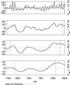 Obr. 11 Wavelet power spektrum časové řady indexu NAO. Fig. 11. Wavelet power spectrum of the NAO index series. Obr.