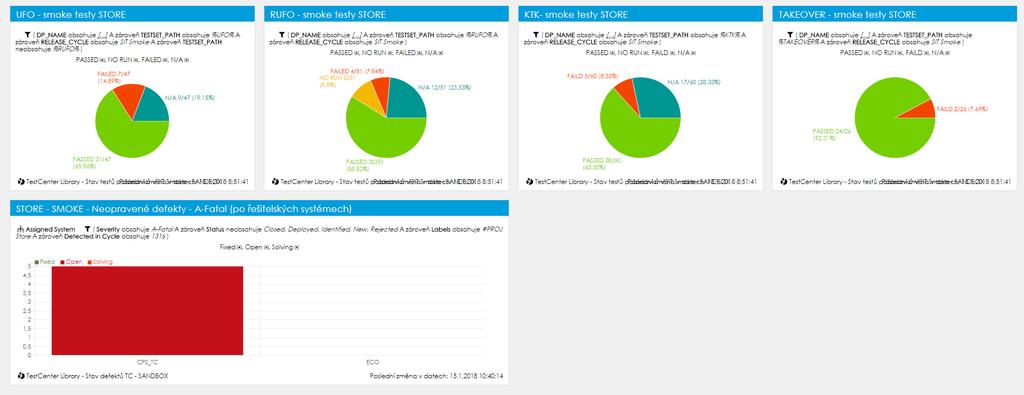 Výsledky smoke testu Rozděleno na