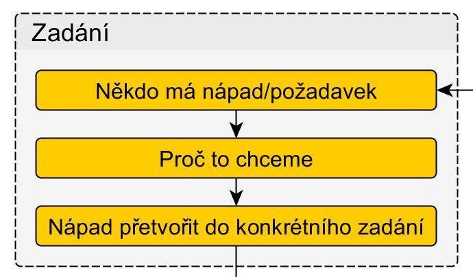 Zadání