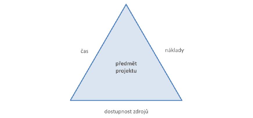 Obr. 2 Základny projektového managementu Zdroj: SVOZILOVÁ, Alena, Pavel MÁCHAL a Branislav LACKO. Projektový management: metodiky efektivního vývoje softwaru. 1. vyd. Praha: Grada, 2006.