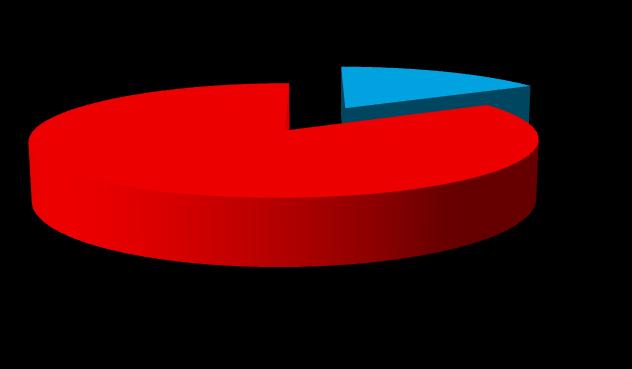 Používáte projektové řízení pro řešení změn v organizaci? NE - 0 (0 %) ANO - 18 (100 %) Obr. 14 Používáte projektové řízení pro řešení změn v organizaci?
