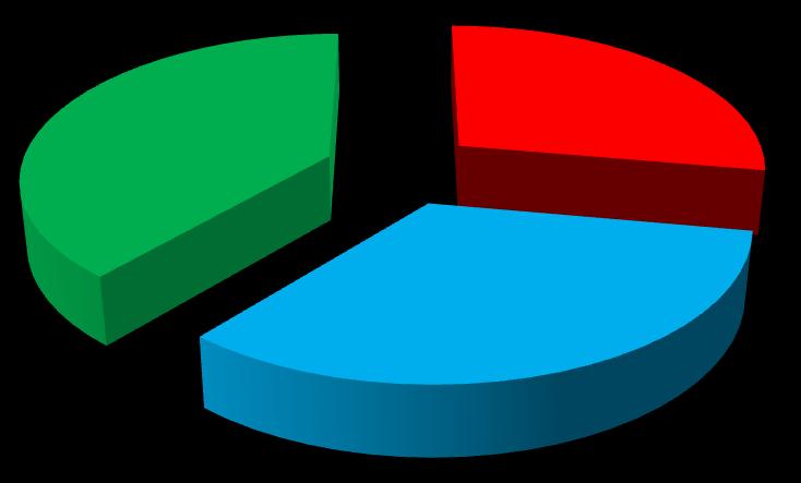 Jsou poskytnuté informace od zákazníka pro Vás dostatečné? Zcela dostatečné - 5 (28 %) Spíše dostatečné - 6 (33 %) Spíše nedostatečné -7 (39 %) Zcela nedostatečné - 0 (0 %) Obr.