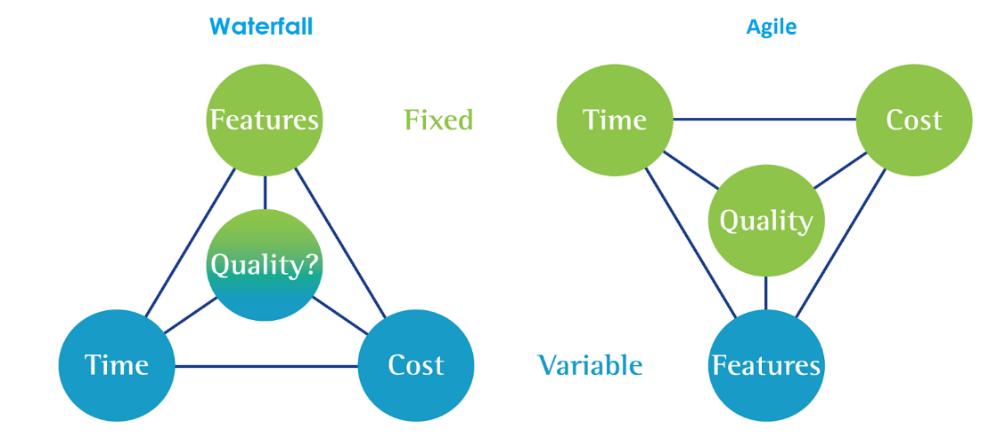 4.2 Agilní model Agilní vývoj znamená především změnu přístupu k paradigmatu limitujících faktorů řízení projektů (viz Obrázek 5).