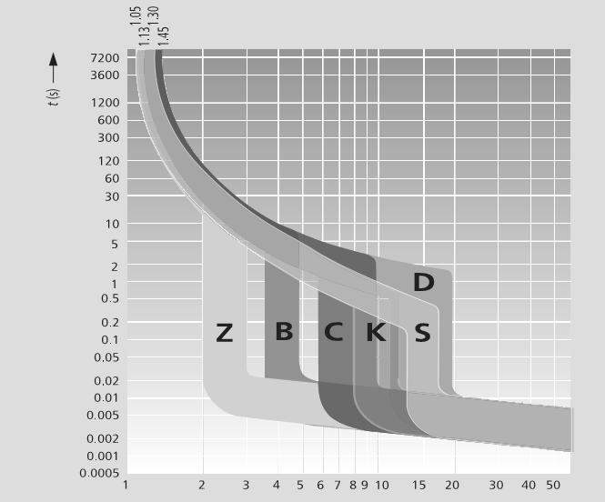 několika milisekund a proto s nimi nelze vyřešit selektivní řazení jističů mezi sebou. Řešením je pouze použití speciálních selektivních jističů (standardní řešení např.