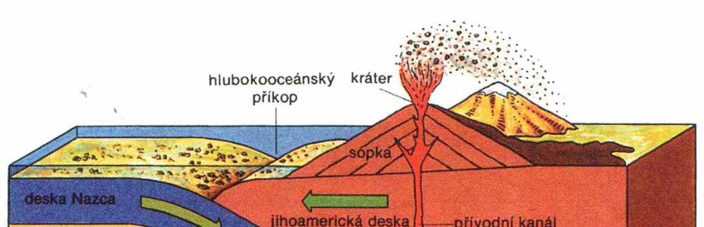 14. Zemětřesení a sopečná činnost Sopky Sopky vznikají v místě, kde žhavé magma vyvěrá z nitra Země na povrch, tam se rozlije a utuhne jako láva.