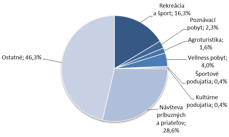 28,6% krátkodobých ciest našich občanov. Zvyšných 46,3% boli krátkodobé cesty za ostatným osobným účelom.