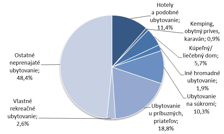 Dlhodobé cesty v SR podľa typu ubytovania Pokiaľ ide o krátkodobé cesty, rezidenti navštevovali podobne, ako v rámci dlhodobých ciest, prevažne mestá (29%), hory (14,9%), ale aj vidiek (14,6%).