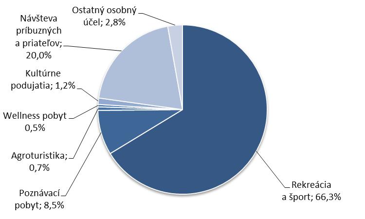 V prípade krátkodobých ciest bolo toto poradie opačné, autobusová doprava (6,9%) bola využívaná častejšie než železničná (5,2%).