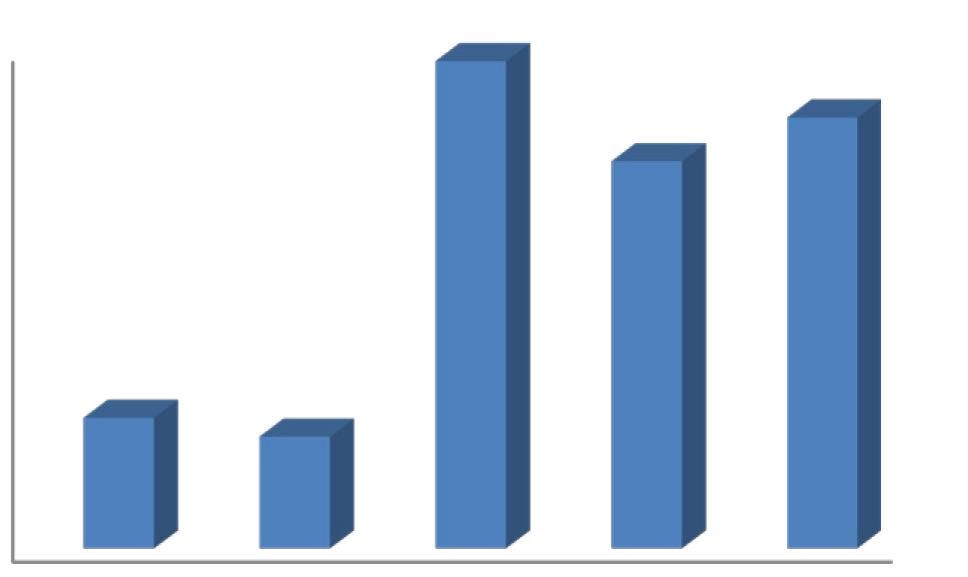 Graf 2: Vývoj plnění zákonné povinnosti akreditovanými vzdělávacími institucemi za roky 2012-2016 80% 70% 60% 50% 40% 78% 62% 68% 30% 20% 10% 21% 18% 0% 2012 2013 2014 2015 2016 Zdroj: Písemné zprávy