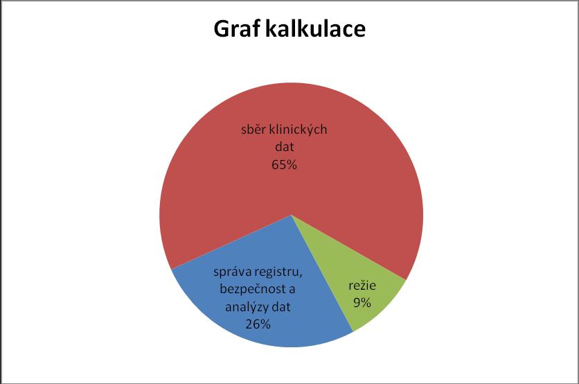 Sociální dávky 56% neuvedeno ID1 ID2 3% 1% 6% 12% 8% 14% 0% ID3 MD NEZAM SD Nepobírá (X) Jaké jsou roční náklady na provoz registru?