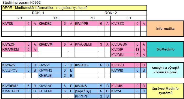 MEDICÍNSKÁ INFORMATIKA Inženýrská informatika Matematika KIV/SU Strojové učení KMA/MSM Mnohorozměrné statistické metody KIV/DB2 Databázové systémy 2 KMA/TGD1 Teorie grafů a diskrétní optimalizace 1