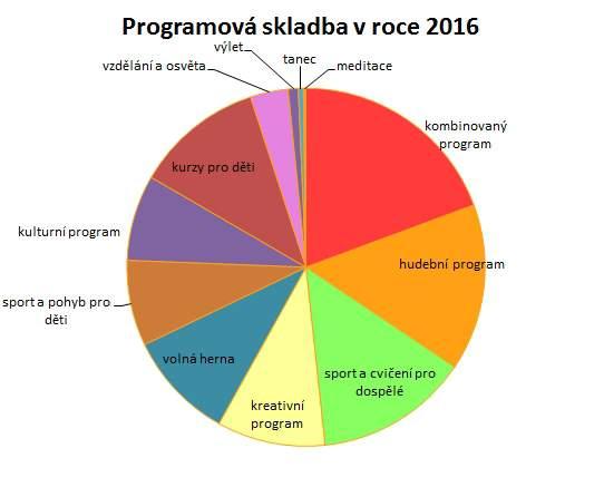 Postup hodnocení výsledků a kvality práce Základním kritériem pro hodnocení naší práce je návštěvnost RB Beruška na pravidelných programech i nepravidelných akcích.