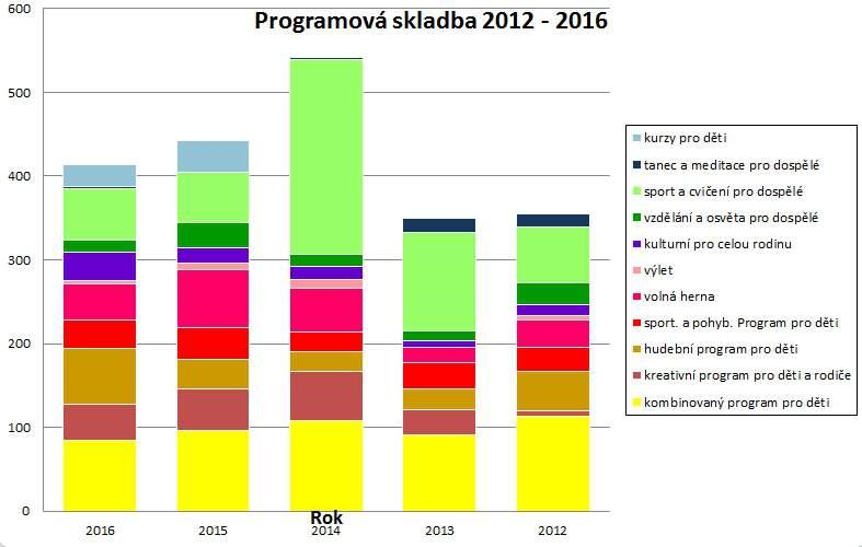 Možnost k zhodnocení naší práce nám také poskytují reakce na naše aktivity na sociální síti Facebooku, ale také zájem místních médií.