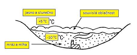 9 a. Na obrázku vidíš příklad inverzní situace. Tento meteorologický jev způsobuje změnu atmosférické situace.