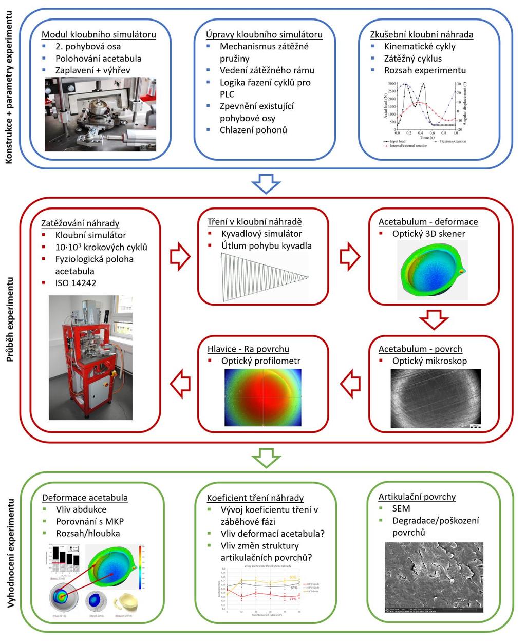 MATERIÁL A METODY 4 MATERIÁL A METODY Problematika deformací polyethylenového acetabula v počáteční fázi opotřebení kyčelní