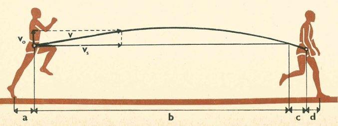 Obr. 24: Faktory ovlivňující délku jednotlivých skoků při trojskoku (Kněnický, 1974, s. 146) Nejpodstatnějším faktorem, který ovlivňuje rozdílnost výkonu při skoku, je délka dráhy letu těžiště.