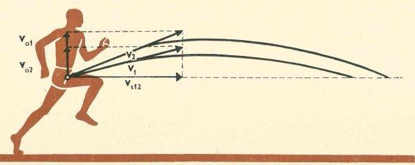 Obr. 25: Při vektorovém součtu změna vertikální složky (v0) neovlivňuje horizontální složku (vs) (Kněnický, 1974, s. 147) 5.