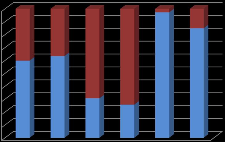 zeleniny (19 %) byla ze 100 % prodána v ČR. V případě kořenové zeleniny (nejčastěji mrkve) se jednalo o vývoz do zahraničí, takže 81 % kořenové zeleniny vyprodukované v ČR šlo na export.