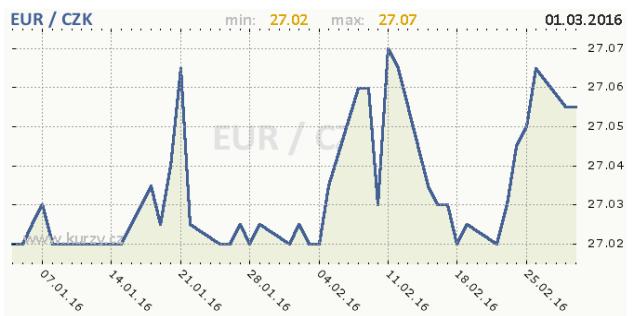 Importní firma bude naopak očekávat zhodnocení neboli apreciaci kurzu koruny vůči euru během výše zmíněné doby.