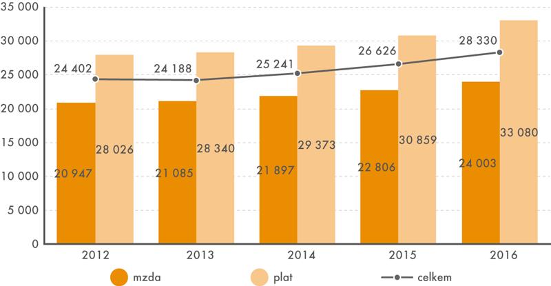 Graf 1: Medián nárůstu mezd ve zdravotnictví zdroj ISPVObrázek 1: Medián výdělku všeobecných sester a