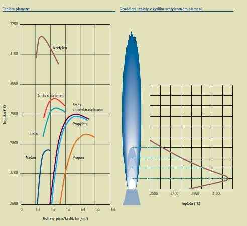 Obr.: Závislost vlastností plamene od použitého
