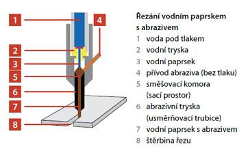 4. ŘEZÁNÍ VODNÍM PAPRSKEM Při řezání vodním paprskem se používá buď čisté vody, nebo vhodného abraziva pro provedení řezu.