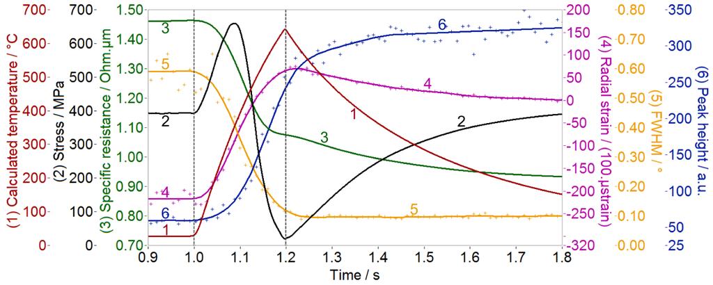 8.2.2 Studium odpevňovacích procesů při nekonvenční tepelné úpravě za studena deformovaných tenkých vláken NiTi pomocí rengenové difrakce Souběžně se studiem úpravy mikrostruktury a funkčních