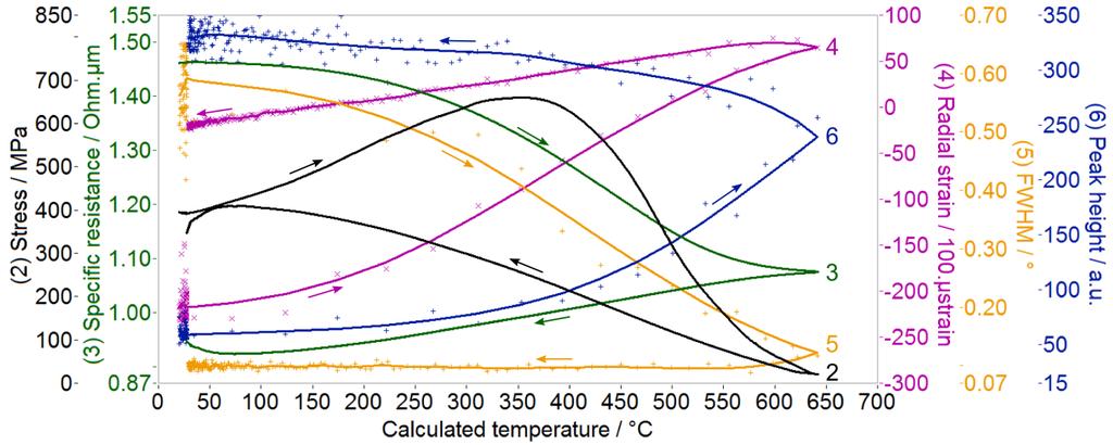 vývoj mikrostruktury během úpravy metodou rentgenové difrakce v experimentech na zdroji synchrotronového záření v ESRF ve Francii.