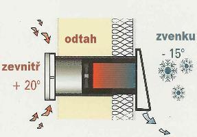 Po uplynutí časového intervalu se změní směr otáček reverzního ventilátoru. Nyní je čerstvý vzduch nasávaný do vnitřních prostorů.