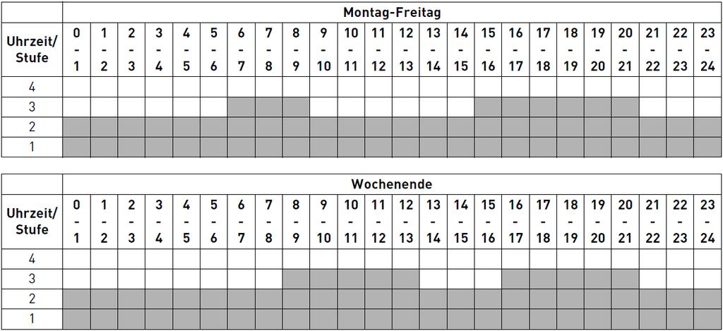 4.6.4. Nastavení týdenního a automatického programu Je možno si vybrat z celkem 10 předvolených týdenních programů. A nebo uložit libovolný týdenní, nebo automatický program.