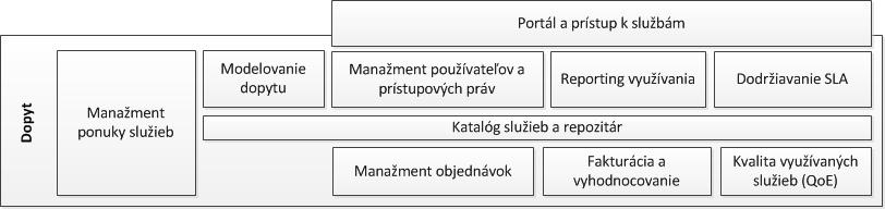 8.2 Vrstva dopytu Kombinuje jednu alebo viacero zákazníckych služieb/produktov do end-to-end služby Manažuje katalóg popisujúci služby, ktoré su dostupné pre koncových užívateľov Autentifikuje
