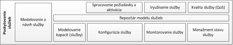 Manažment ponuky služieb pomáha poskytovateľom Cloud služieb vyvíjať a komponovať ponuky služieb z jedného alebo viacerých prvkov služieb. Definuje všetky aspekty služby z pohľadu zákazníka, o.i. SLA požiadavky, ocenenie, regionálna dostupnosť, a pod.