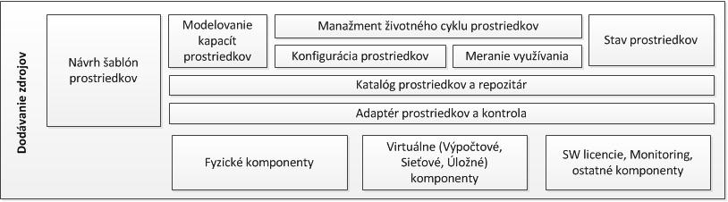 10.1.Vrstva dodávania zdrojov Izoluje vrstvu poskytovania od zdrojov pomocou zákazníckych abstrakcií služieb, prípadne kombináciou viacerých heterogénnych zdrojov do jednej abstrakcie.