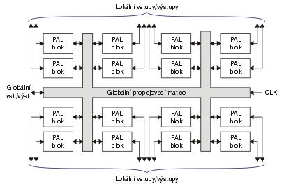 Obvody CPLD Obrázek 1.2. Zjednodušená struktura obvodu GAL Obvody 3. generace - jedná se o tzv. obvody CPLD.