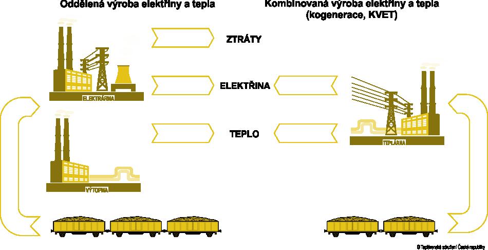 SC 3.5: Zvýšit účinnost soustav zásobování teplem Úspory v SZT Cíl programu: podpora konkurenceschopnosti a udržitelnosti české ekonomiky prostřednictvím maximálního využití kombinované výroby