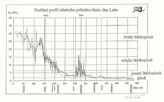 Zaoblení Míra zaoblení (Wadell, 1932) P(