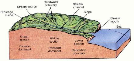 Fluviální systém Otevřený dynamický systém, spojený s tokem a přeměnou energie a hmoty.