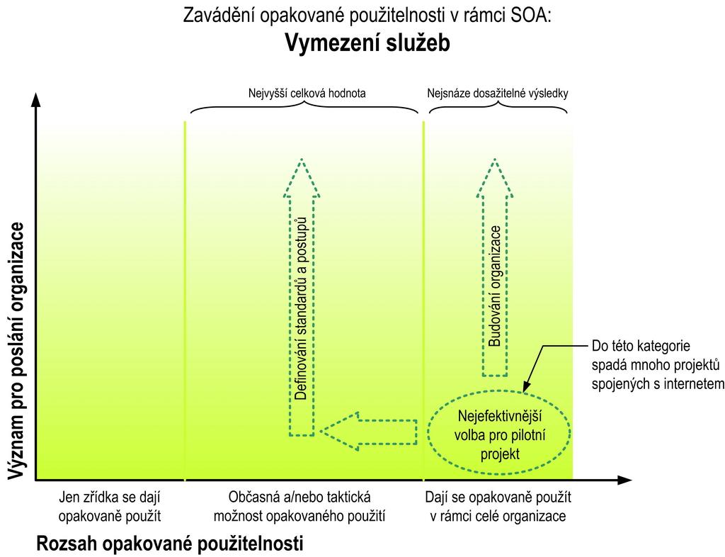 První piltní prjekt Řím nepstavili za den a stejně je tmu s pdnikvu architekturu SOA. Zavedení SOA je pstupný prces d jednh prjektu ke druhému.
